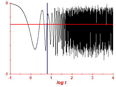 Survival probability log